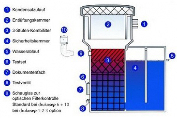 Öl-Wasser-Trenner, drukosep® 10 Wortmann 3210 Aktionen